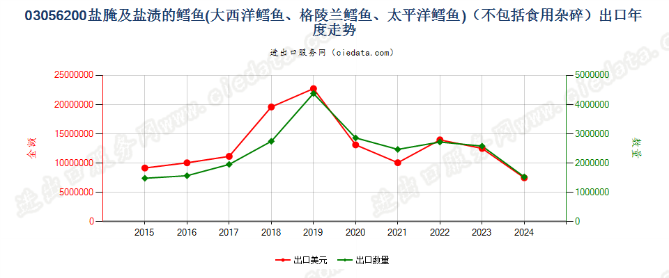 03056200盐腌及盐渍的鳕鱼出口年度走势图