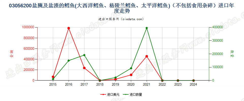 03056200盐腌及盐渍的鳕鱼进口年度走势图