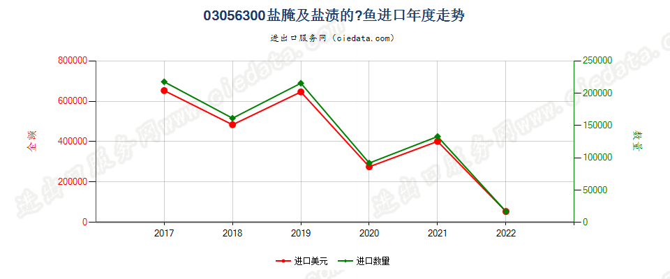 03056300盐腌及盐渍的醍鱼(Anchovies)，进口年度走势图