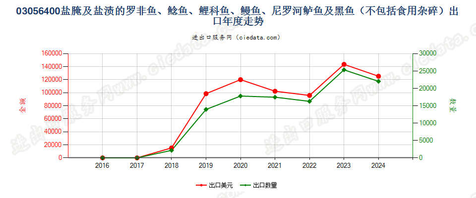 03056400盐腌及盐渍的罗非鱼、鲶鱼、鲤科鱼、鳗鱼、尼罗河鲈鱼及黑鱼出口年度走势图