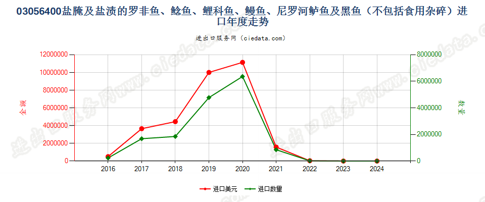 03056400盐腌及盐渍的罗非鱼、鲶鱼、鲤科鱼、鳗鱼、尼罗河鲈鱼及黑鱼进口年度走势图