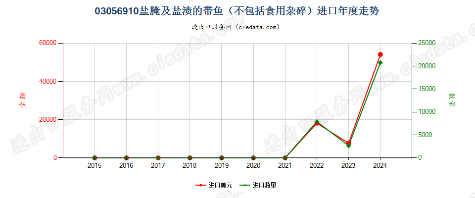 03056910盐腌及盐渍的带鱼进口年度走势图