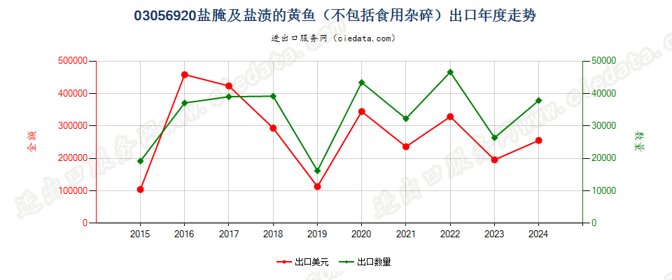 03056920盐腌及盐渍的黄鱼出口年度走势图