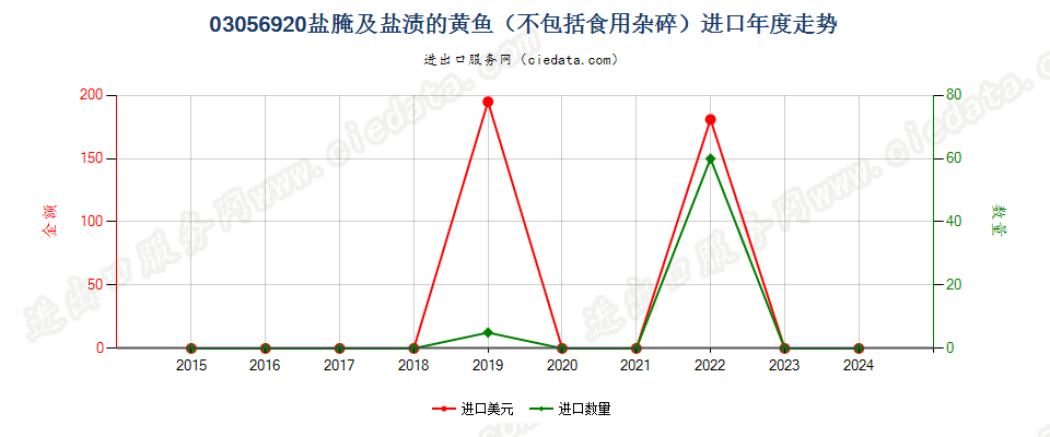 03056920盐腌及盐渍的黄鱼进口年度走势图