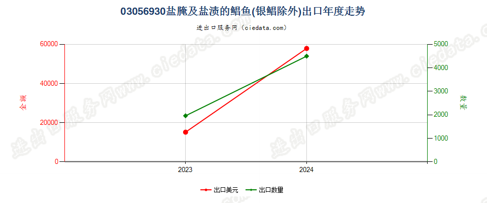 03056930盐腌及盐渍的鲳鱼(银鲳除外)出口年度走势图