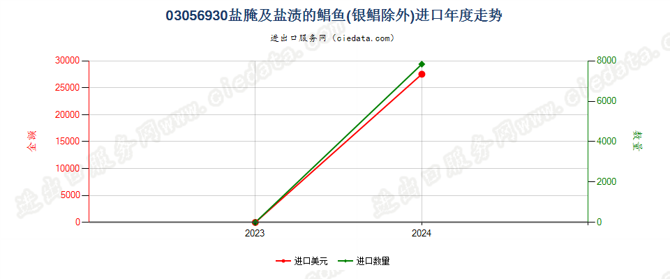 03056930盐腌及盐渍的鲳鱼(银鲳除外)进口年度走势图