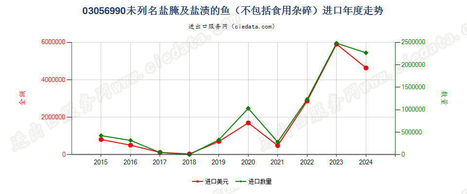 03056990未列名盐腌及盐渍的鱼进口年度走势图