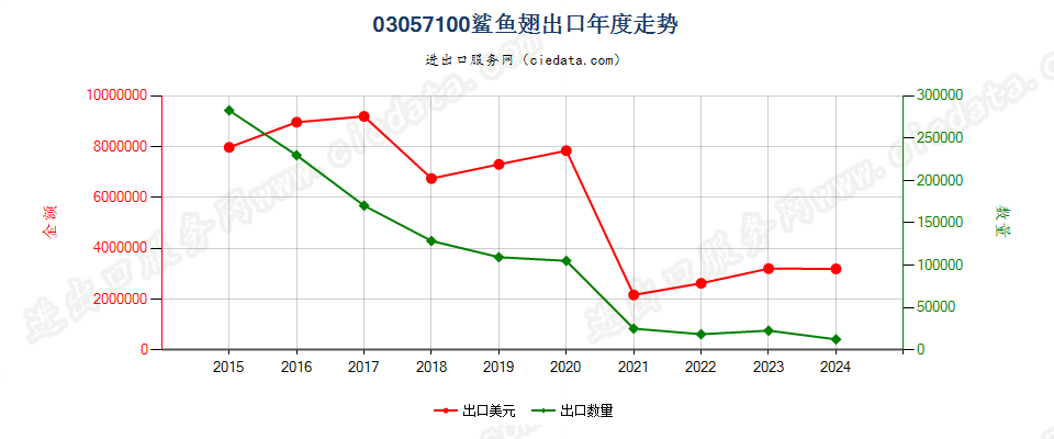 03057100鲨鱼翅出口年度走势图