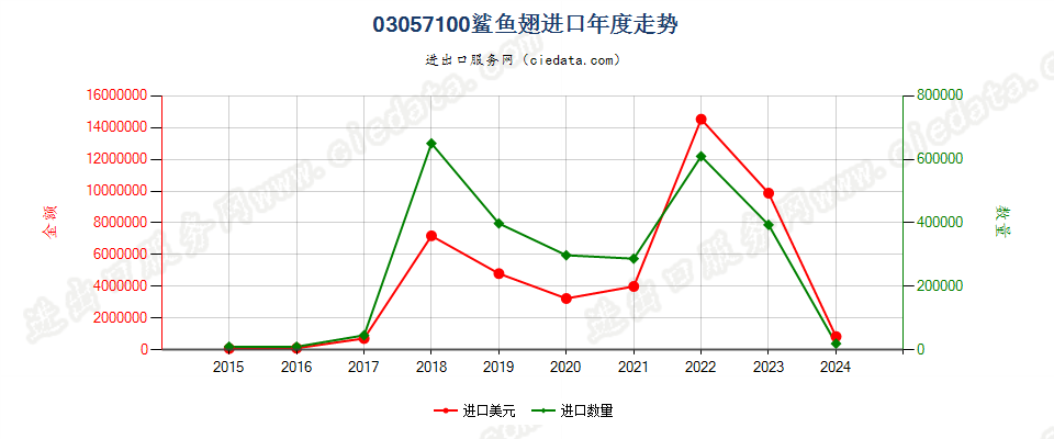 03057100鲨鱼翅进口年度走势图