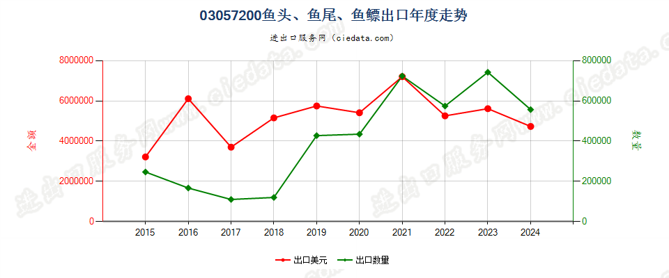 03057200鱼头、鱼尾、鱼鳔出口年度走势图