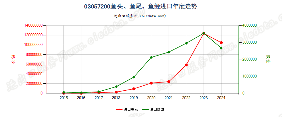 03057200鱼头、鱼尾、鱼鳔进口年度走势图