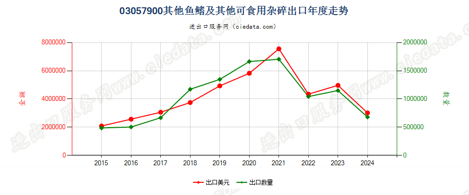 03057900其他鱼鳍及其他可食用杂碎出口年度走势图