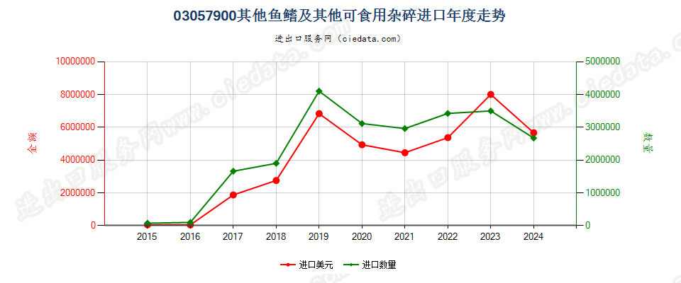 03057900其他鱼鳍及其他可食用杂碎进口年度走势图