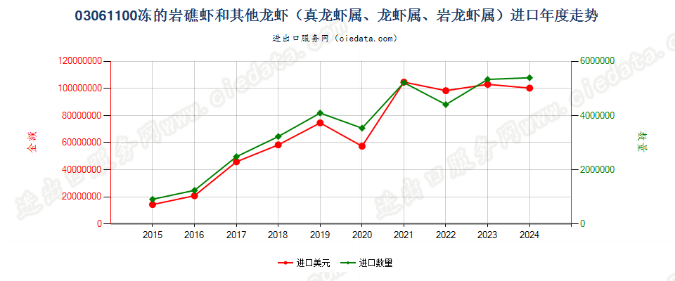 03061100冻的岩礁虾和其他龙虾进口年度走势图