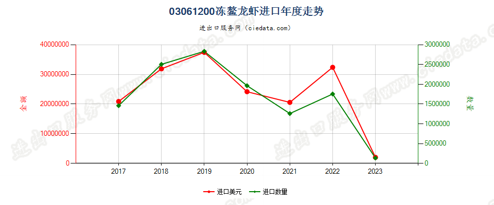 03061200冻螯龙虾进口年度走势图