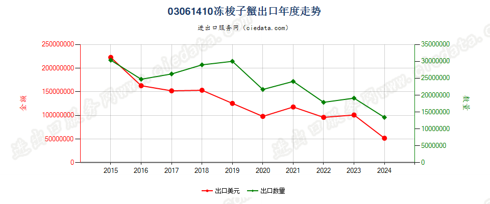 03061410冻梭子蟹出口年度走势图