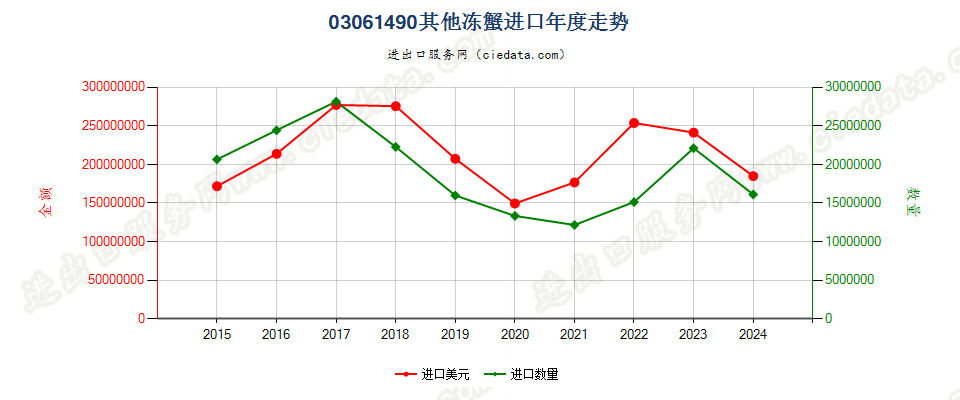 03061490其他冻蟹进口年度走势图