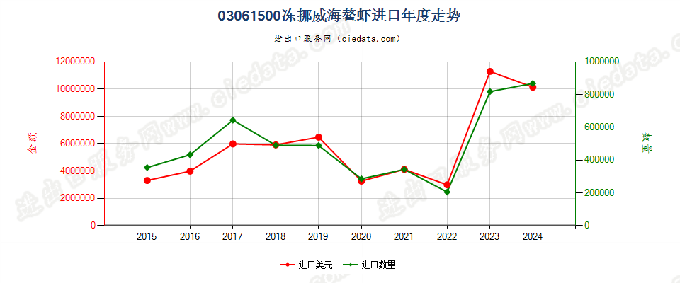 03061500冻挪威海螯虾进口年度走势图