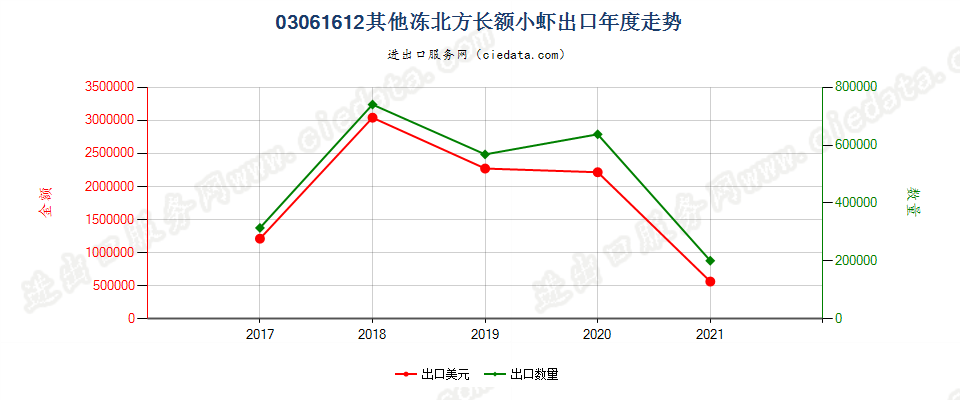 03061612(2022STOP)其他冻北方长额小虾出口年度走势图