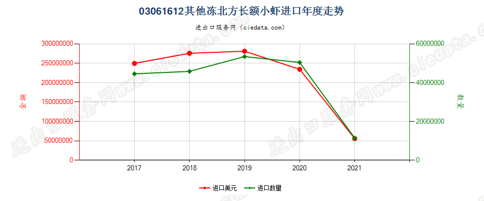 03061612(2022STOP)其他冻北方长额小虾进口年度走势图