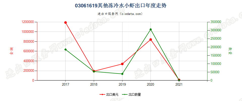 03061619(2022STOP)其他冻冷水小虾出口年度走势图