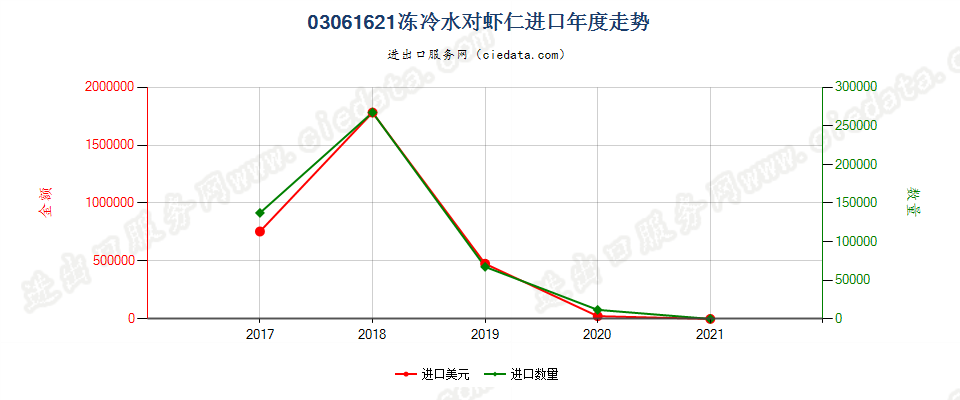 03061621(2022STOP)冻冷水对虾仁进口年度走势图