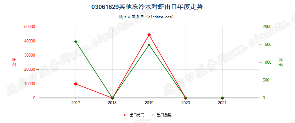 03061629(2022STOP)其他冻冷水对虾出口年度走势图