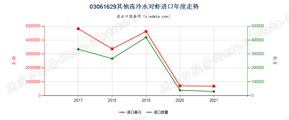 03061629(2022STOP)其他冻冷水对虾进口年度走势图