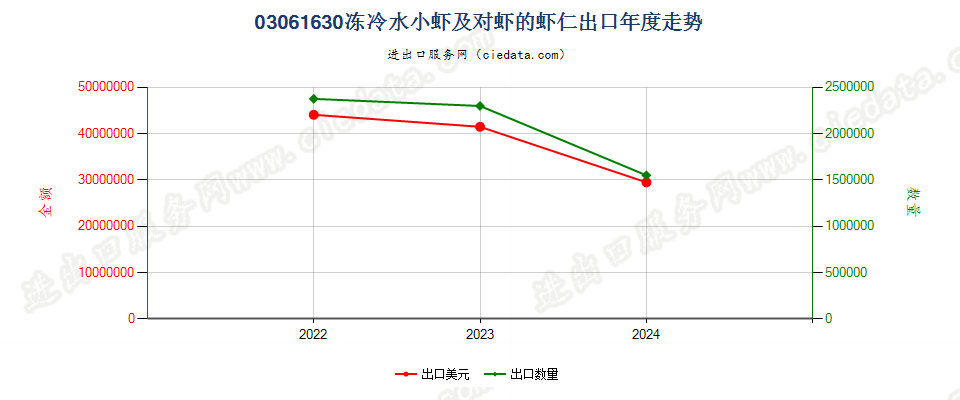 03061630冻冷水小虾及对虾的虾仁出口年度走势图