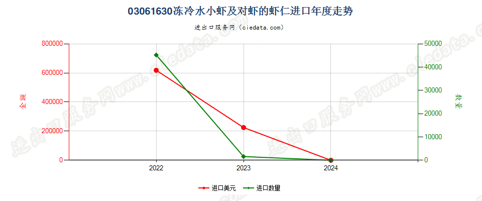 03061630冻冷水小虾及对虾的虾仁进口年度走势图