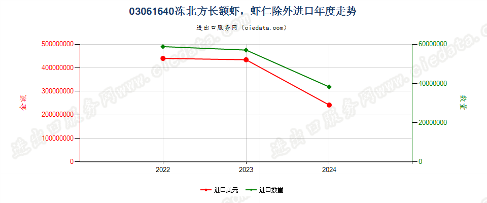 03061640冻北方长额虾，虾仁除外进口年度走势图