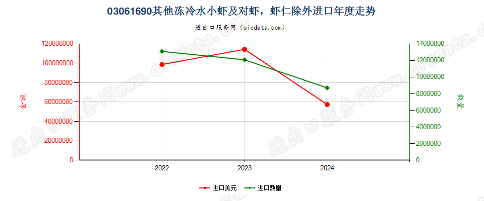 03061690其他冻冷水小虾及对虾，虾仁除外进口年度走势图