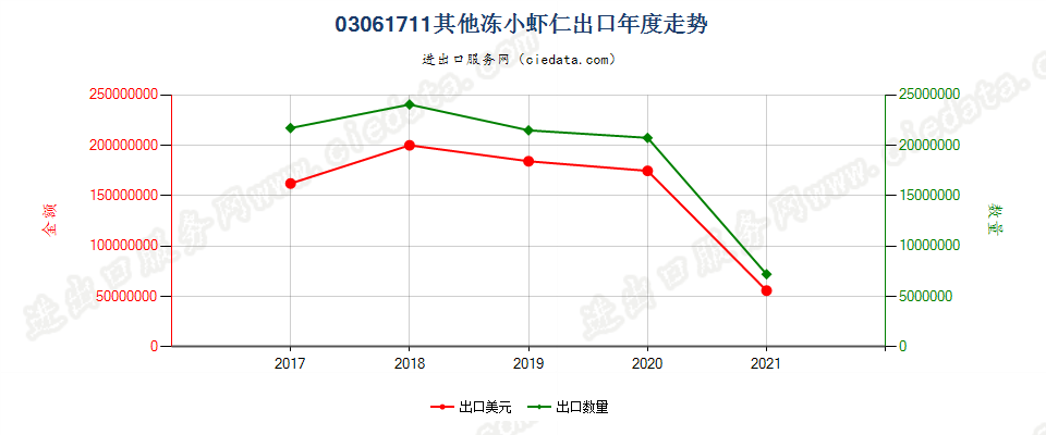 03061711(2022STOP)其他冻小虾仁出口年度走势图