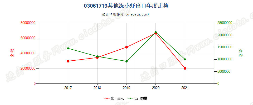 03061719(2022STOP)其他冻小虾出口年度走势图