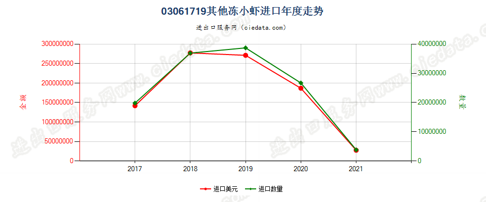 03061719(2022STOP)其他冻小虾进口年度走势图