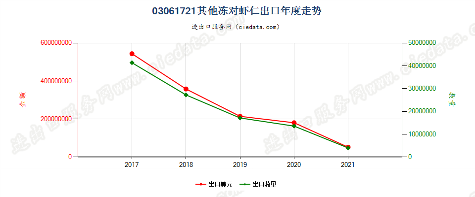 03061721(2022STOP)其他冻对虾仁出口年度走势图