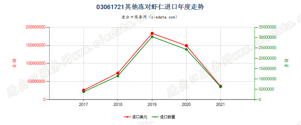 03061721(2022STOP)其他冻对虾仁进口年度走势图