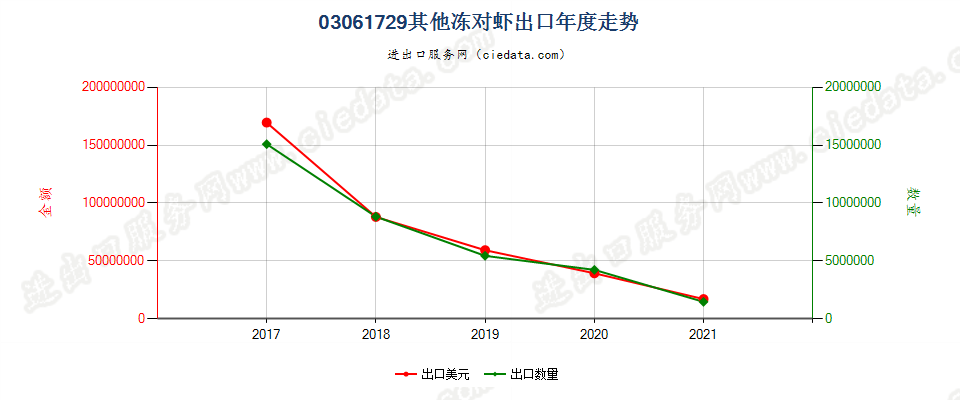 03061729(2022STOP)其他冻对虾出口年度走势图