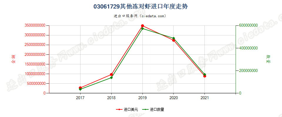 03061729(2022STOP)其他冻对虾进口年度走势图