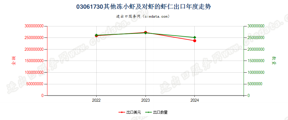 03061730其他冻小虾及对虾的虾仁出口年度走势图