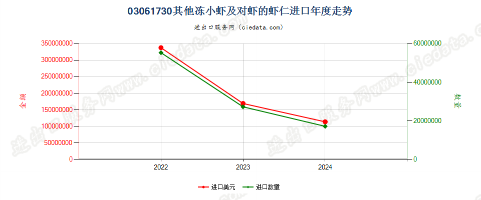 03061730其他冻小虾及对虾的虾仁进口年度走势图