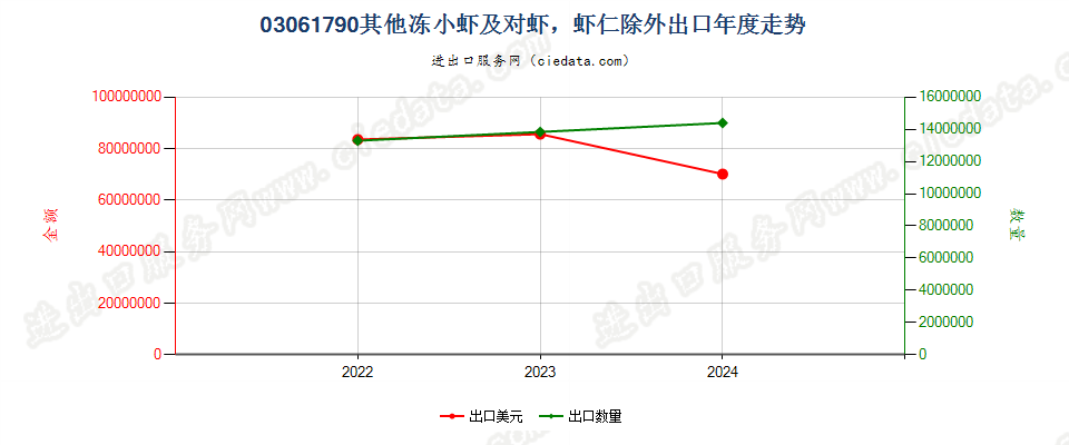 03061790其他冻小虾及对虾，虾仁除外出口年度走势图