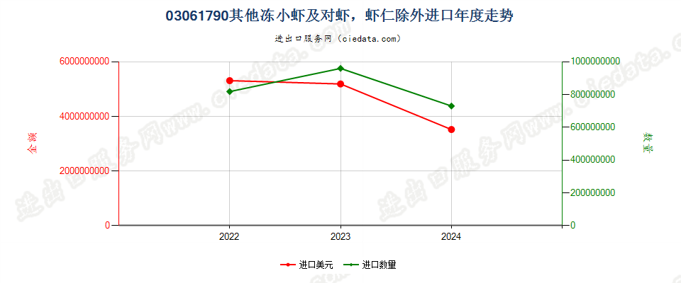 03061790其他冻小虾及对虾，虾仁除外进口年度走势图