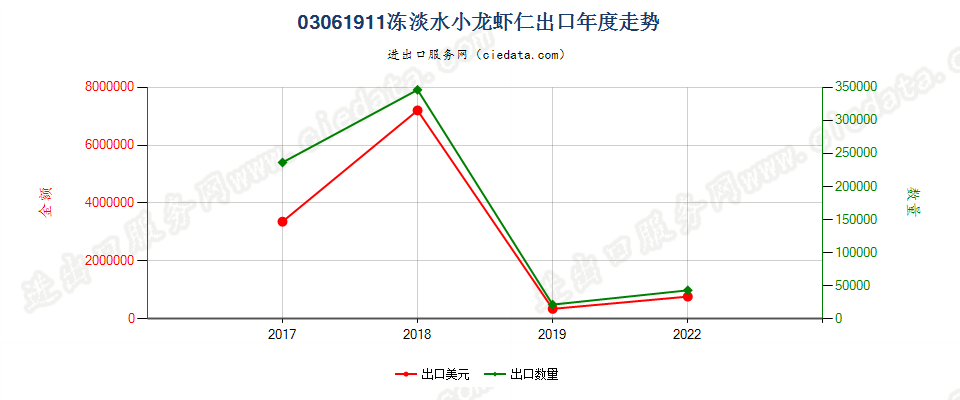 03061911冻淡水小龙虾仁出口年度走势图