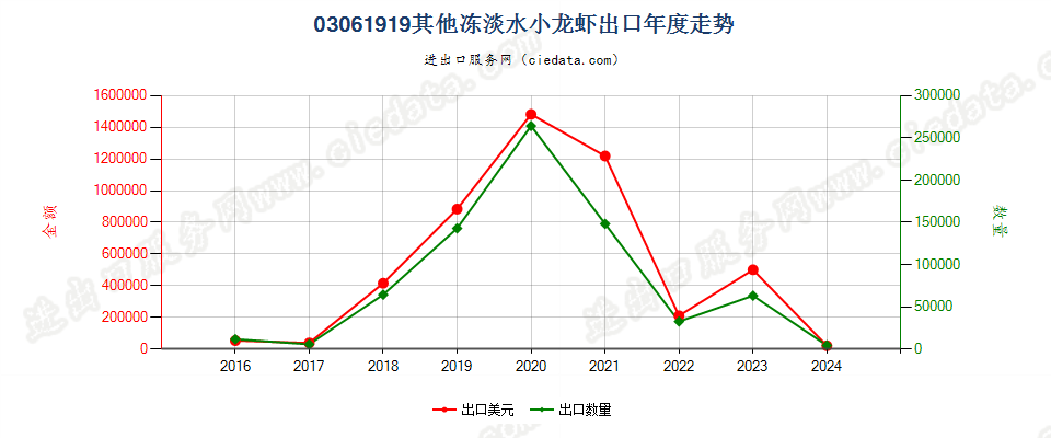 03061919其他冻淡水小龙虾出口年度走势图