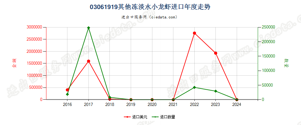 03061919其他冻淡水小龙虾进口年度走势图