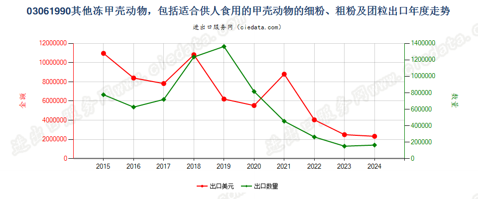 03061990其他冻甲壳动物出口年度走势图