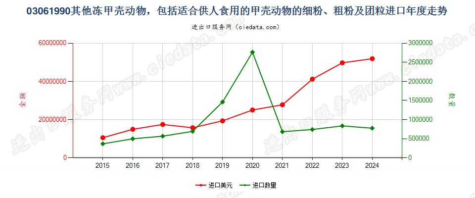 03061990其他冻甲壳动物进口年度走势图