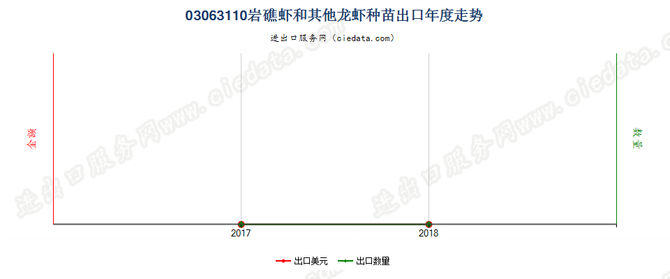 03063110岩礁虾和其他龙虾种苗出口年度走势图