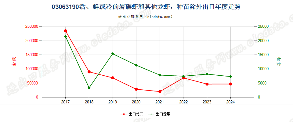 03063190活、鲜或冷的岩礁虾和其他龙虾，种苗除外出口年度走势图